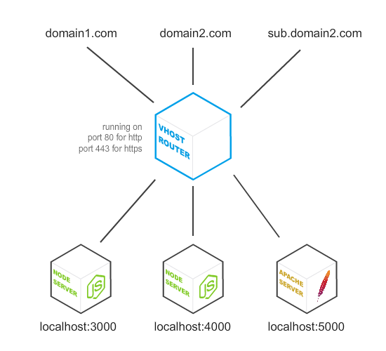 GitHub Mwni/nodevhostrouter A very easy to setup proxy router for when you have multiple